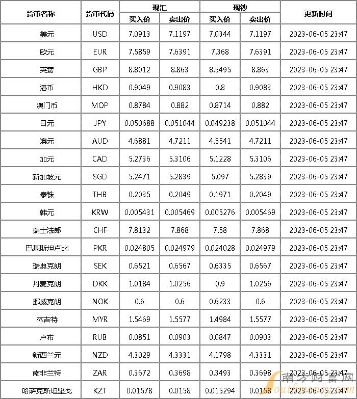 工商银行外汇牌价最新价表详解